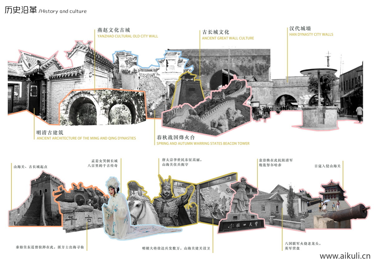 历史沿革分析图(1)