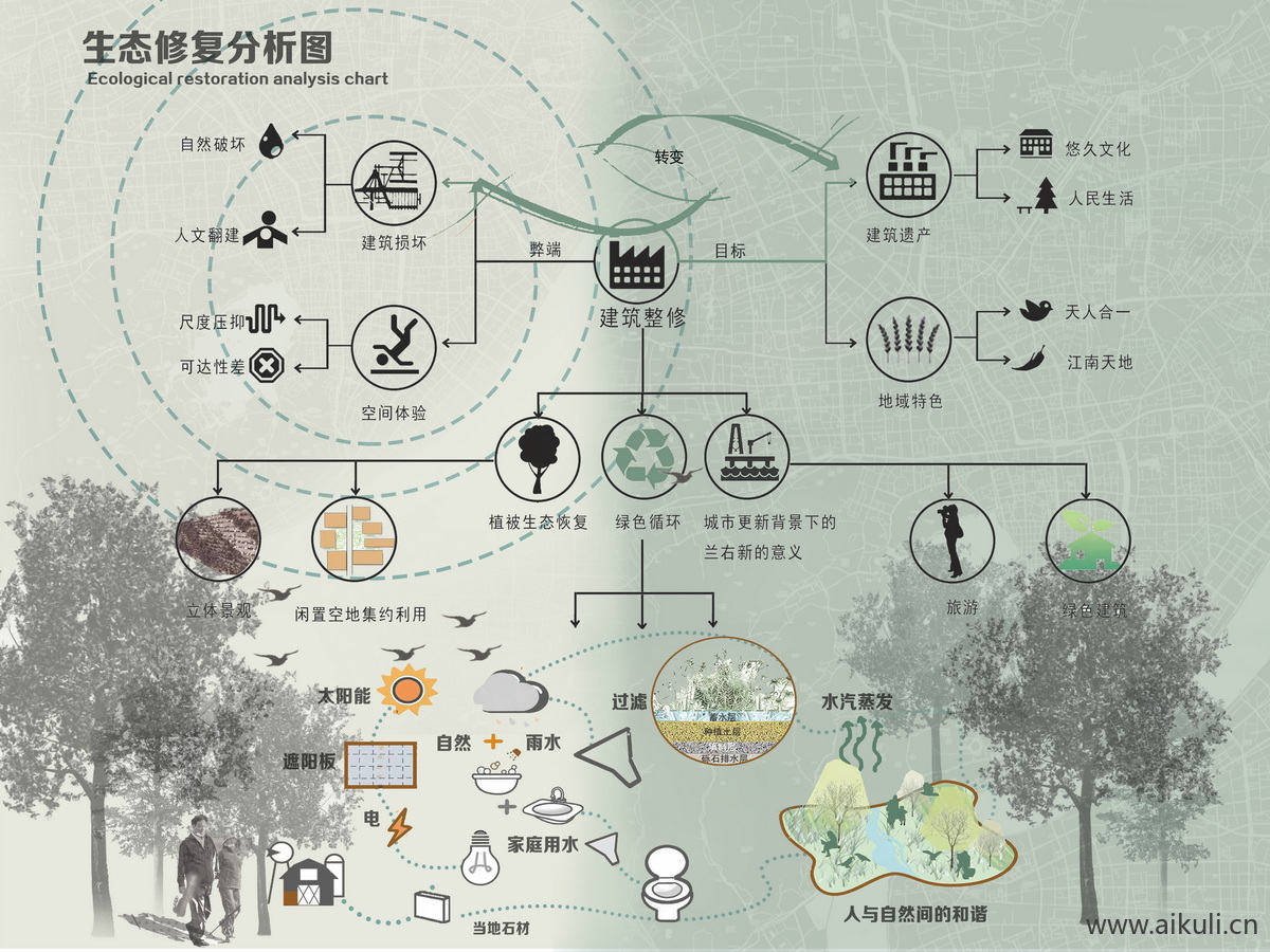 生态修复分析生态策略分析图PSD分层