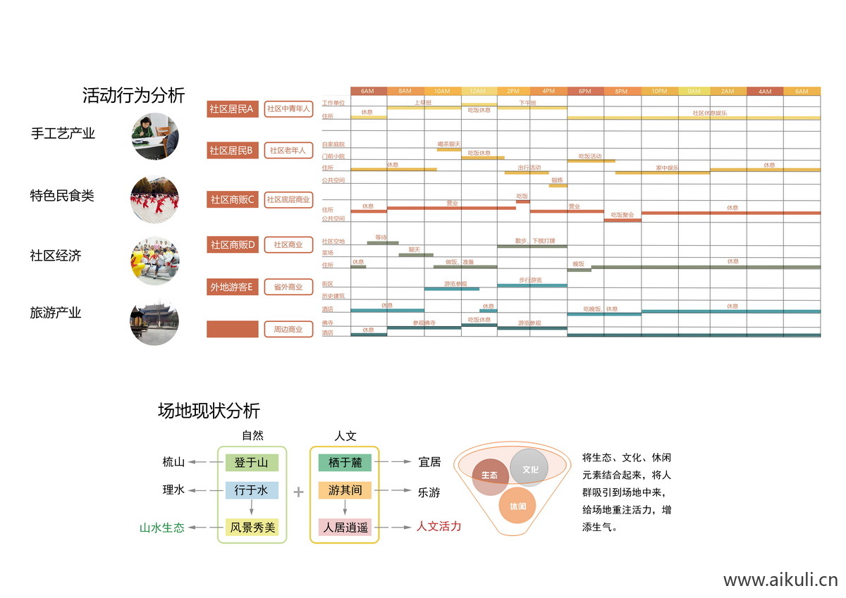 人群行为，场地现状分析