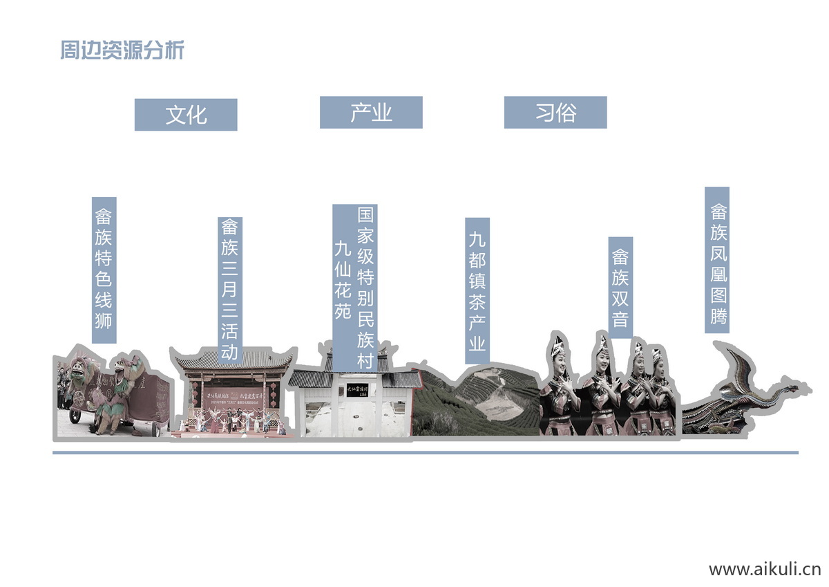 周边资源分析