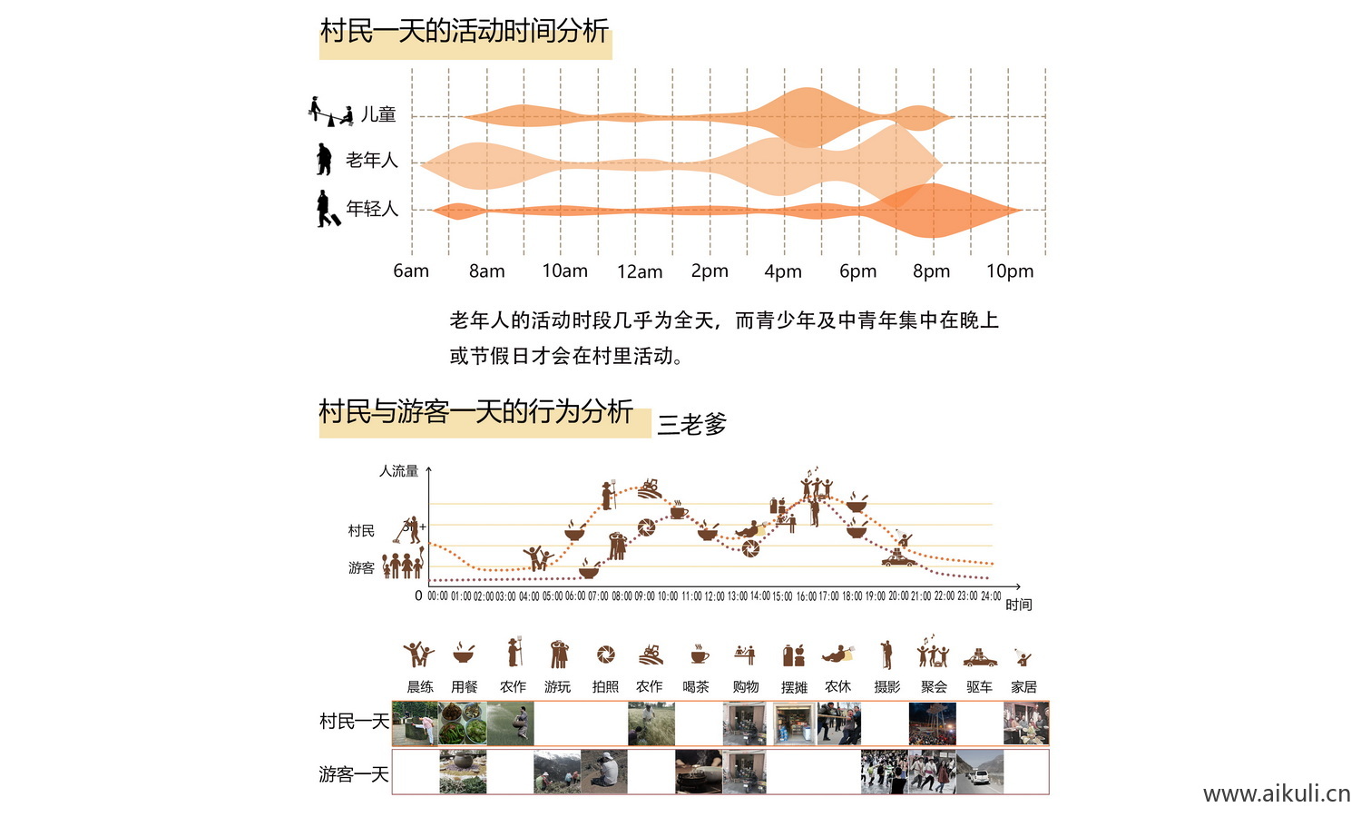 人群活动时间与行为分析PSDpsd新人群分析