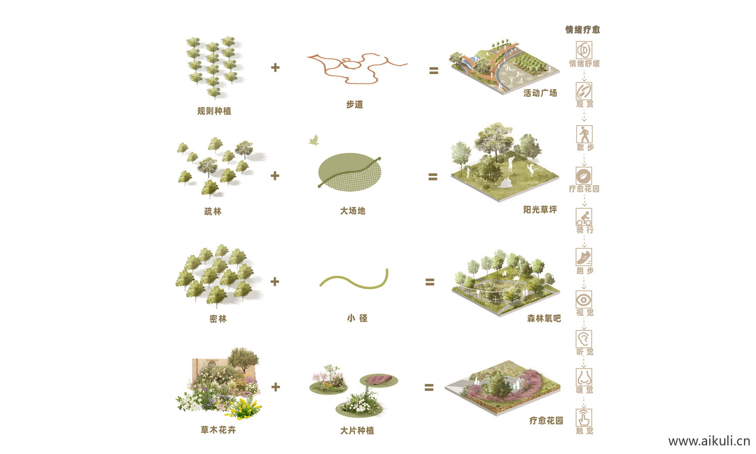 五感花园种植分析配置康养疗愈治愈分析图PSD素材