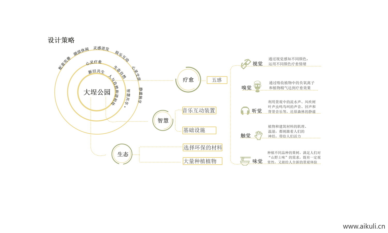 植物配置康养疗康养植物无感分析