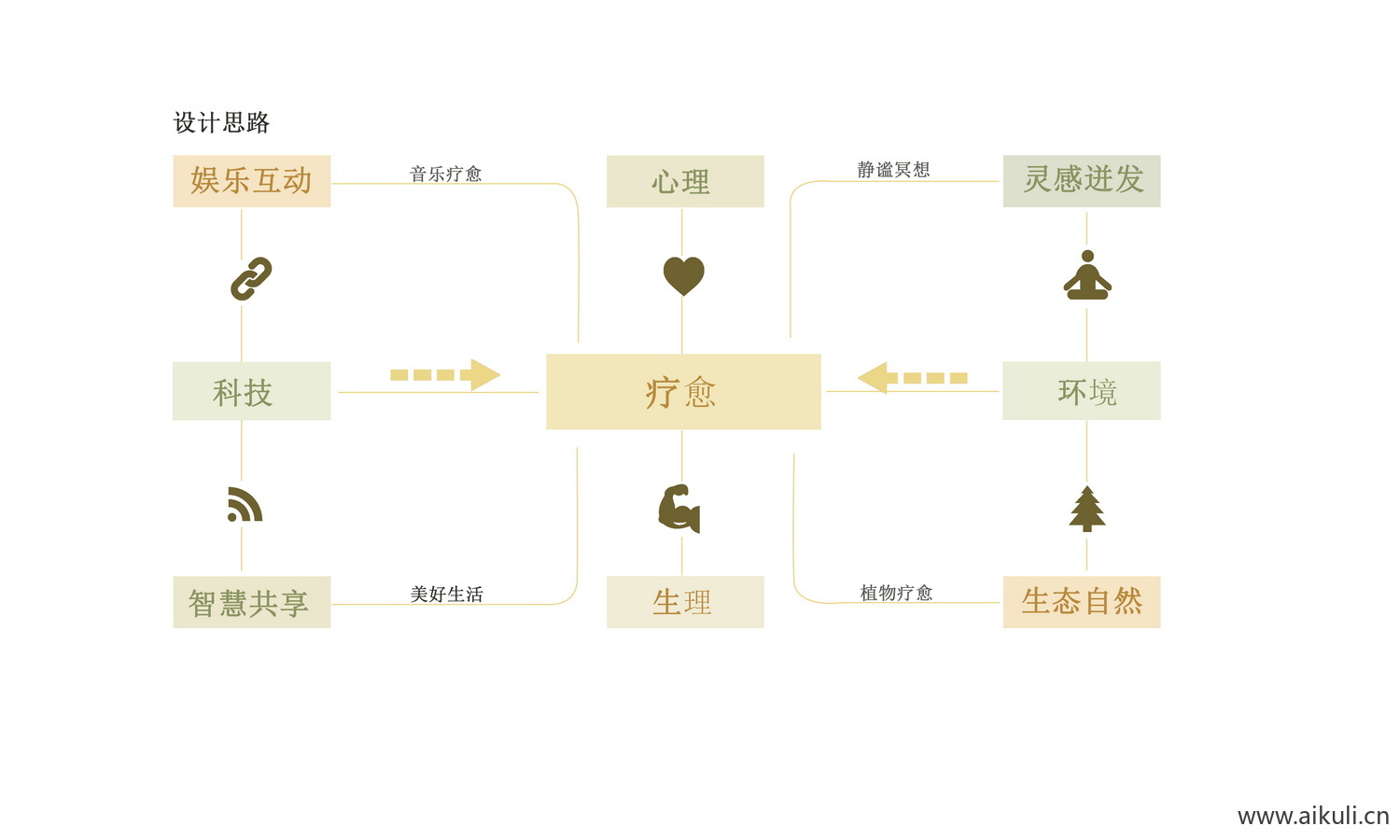 植物康养植物无感分析