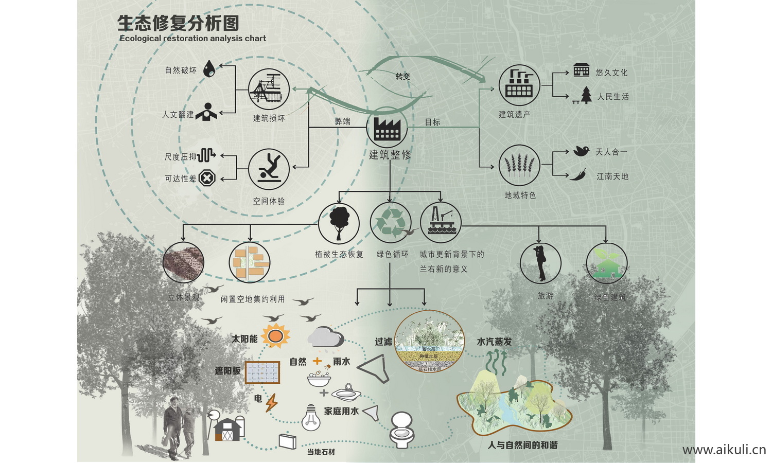 生态修复分析