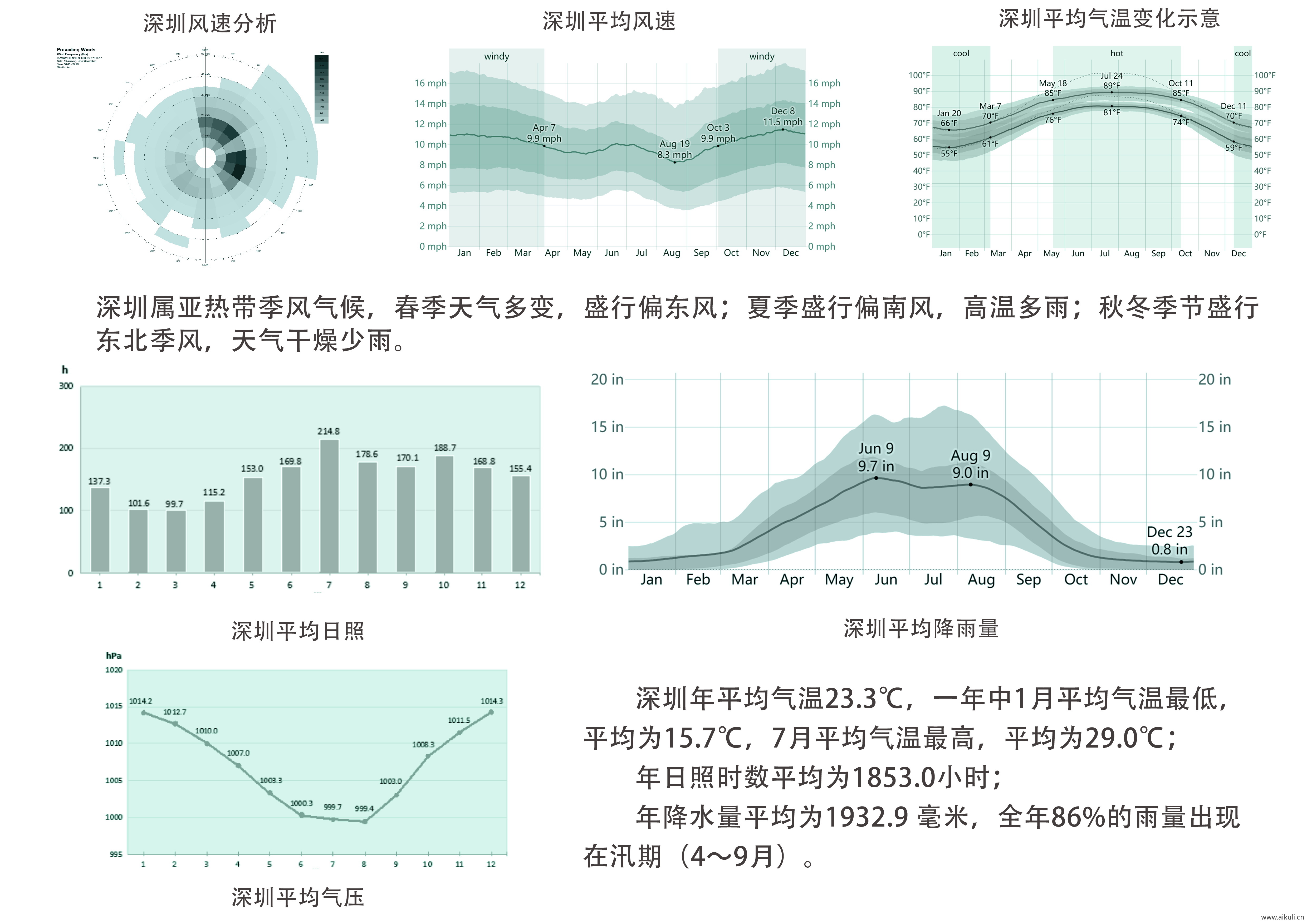 建筑空间生态场地气候日照PSD素材明光照通风ps分析图