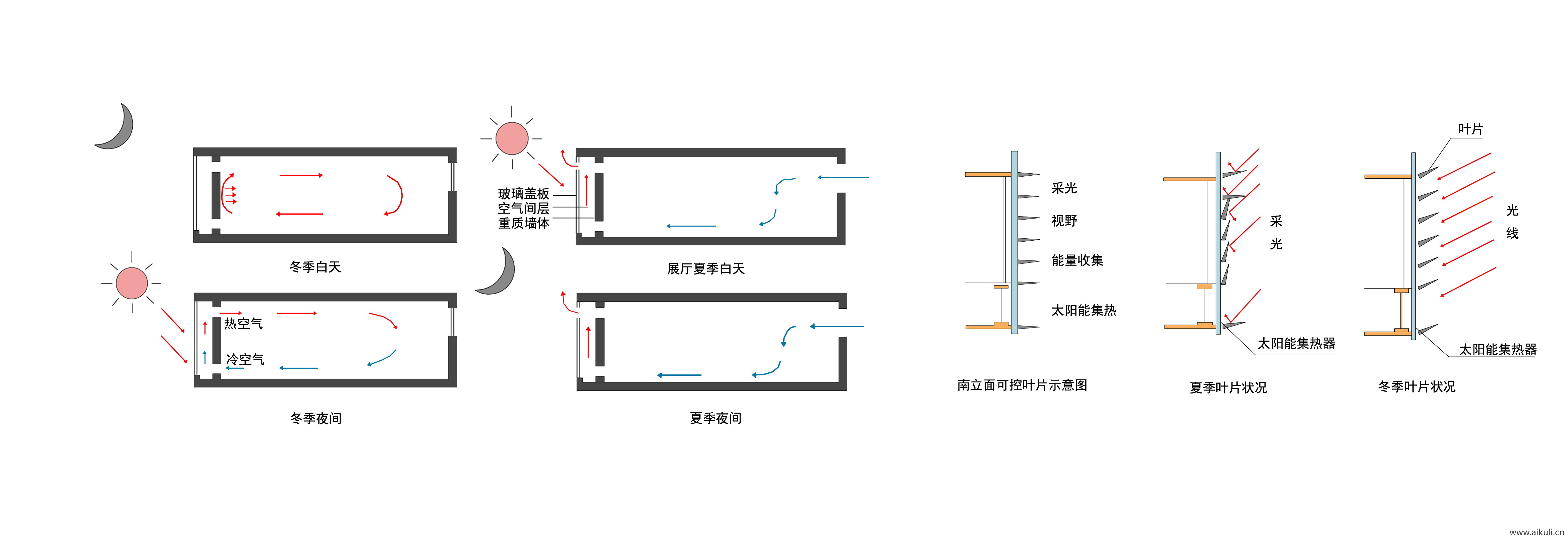 建筑空间生态场地气候日照 PSD分层 明光照通风ps分析图