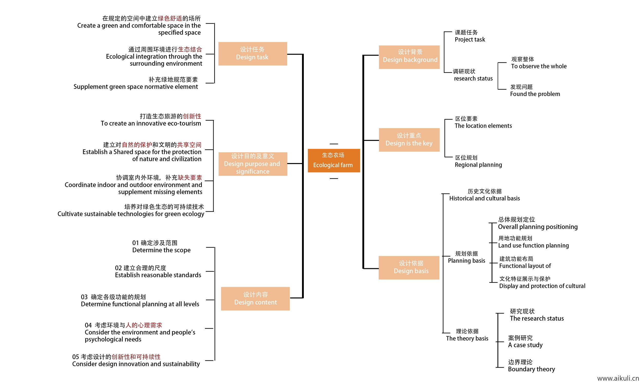 前期概念设计思路规划分析图PSD源文件